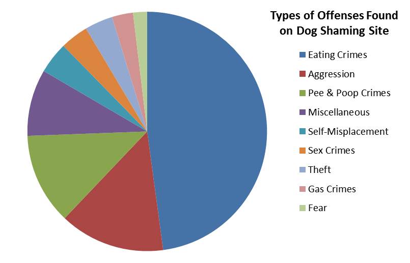 Dog Pie Chart